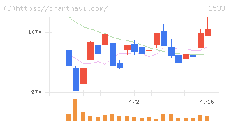 Ｏｒｃｈｅｓｔｒａ　Ｈｏｌｄｉｎｇｓ(6533)の日足チャート