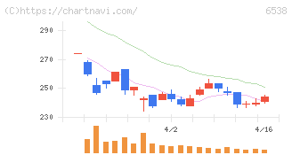 ディスラプターズ(6538)の日足チャート