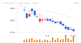 船場(6540)の日足チャート