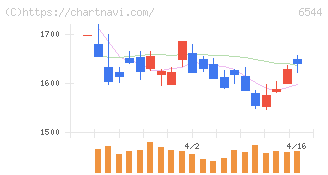 ジャパンエレベーターサービスホールディングス(6544)の日足チャート
