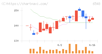旅工房(6548)の日足チャート