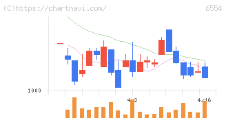 エスユーエス(6554)の日足チャート