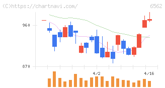 ジーニー(6562)の日足チャート