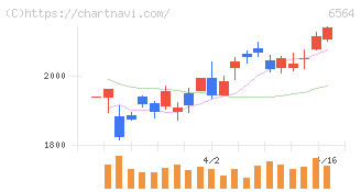 ミダックホールディングス(6564)の日足チャート
