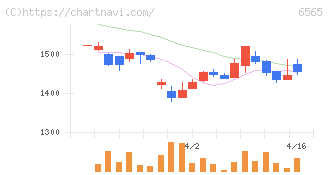ＡＢホテル(6565)の日足チャート