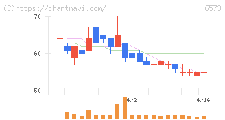ＣＲＡＶＩＡ(6573)の日足チャート