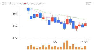 コンヴァノ(6574)の日足チャート