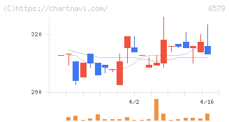ログリー(6579)の日足チャート