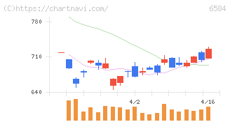 三桜工業(6584)の日足チャート