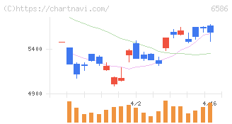 マキタ(6586)の日足チャート