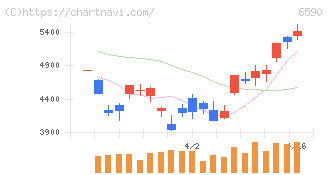 芝浦メカトロニクス(6590)の日足チャート