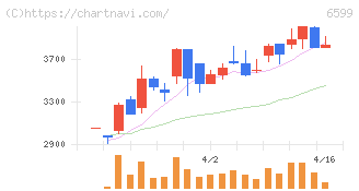 エブレン(6599)の日足チャート