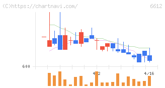 バルミューダ(6612)の日足チャート