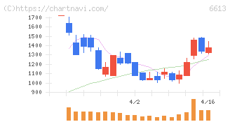 ＱＤレーザ(6613)の日足チャート