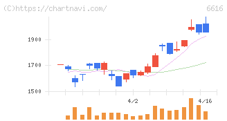 トレックス・セミコンダクター(6616)の日足チャート