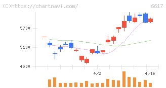 東光高岳(6617)の日足チャート