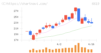 ダブル・スコープ(6619)の日足チャート