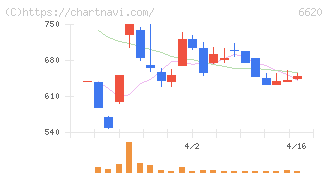 宮越ホールディングス(6620)の日足チャート