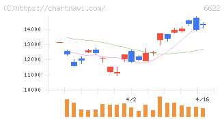 ダイヘン(6622)の日足チャート