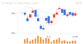 ＪＡＬＣＯホールディングス(6625)の日足チャート