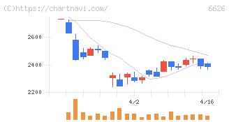 ＳＥＭＩＴＥＣ(6626)の日足チャート