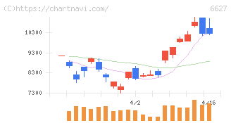 テラプローブ(6627)の日足チャート