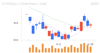 テクノホライゾン(6629)の日足チャート