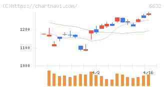 ＪＶＣケンウッド(6632)の日足チャート