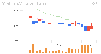 ＪＮグループ(6634)の日足チャート