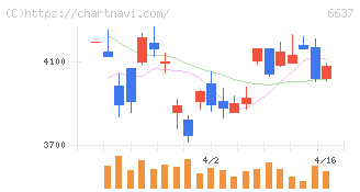 寺崎電気産業(6637)の日足チャート