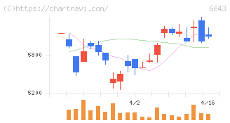 戸上電機製作所(6643)の日足チャート
