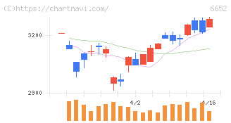 ＩＤＥＣ(6652)の日足チャート