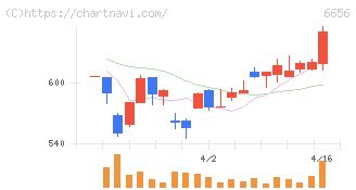 インスペック(6656)の日足チャート
