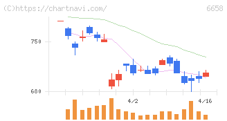 シライ電子工業(6658)の日足チャート