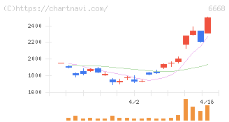 アドテック　プラズマ　テクノロジー(6668)の日足チャート