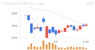 サクサ(6675)の日足チャート