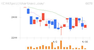テクノメディカ(6678)の日足チャート