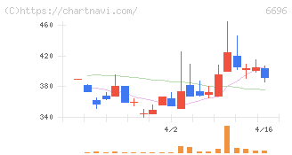トラース・オン・プロダクト(6696)の日足チャート