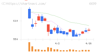 ダイヤモンドエレクトリックホールディングス(6699)の日足チャート