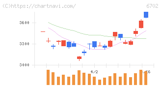 富士通(6702)の日足チャート