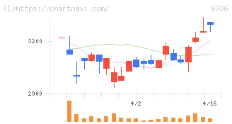 電気興業(6706)の日足チャート