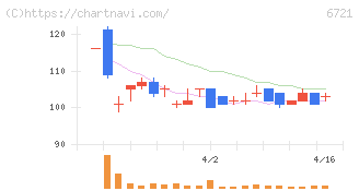 ウインテスト(6721)の日足チャート