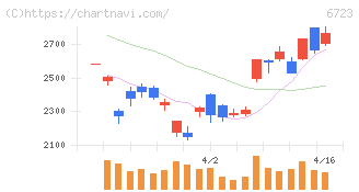 ルネサスエレクトロニクス(6723)の日足チャート