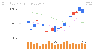 アルバック(6728)の日足チャート