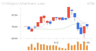 サン電子(6736)の日足チャート