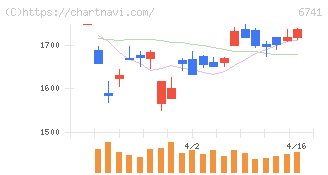 日本信号(6741)の日足チャート