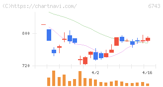 大同信号(6743)の日足チャート