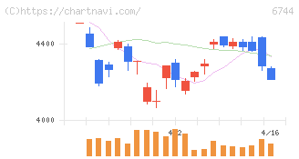 能美防災(6744)の日足チャート