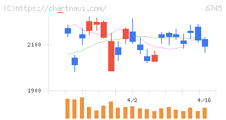 ホーチキ(6745)の日足チャート