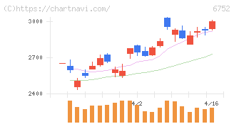 パナソニック　ホールディングス(6752)の日足チャート